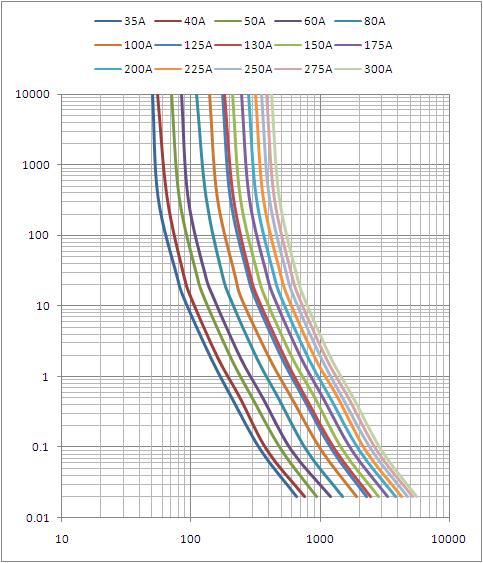 Stecker-Sicherung Dissmann blattartige flache Sicherungs-DC150V für Batterie-Speicher-System