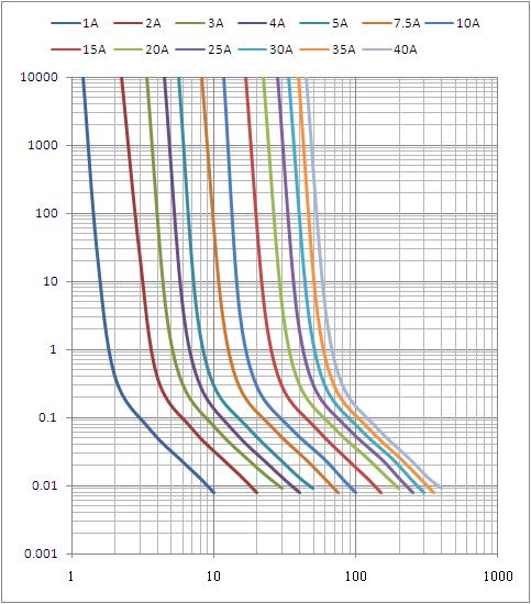 Kommunikations-Modul DC80V 30Amp 5G fixiert UL bestätigte Automobilblatt-Sicherung in China