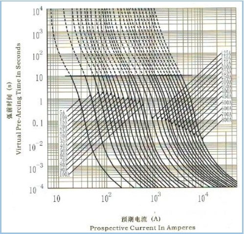 DC30ka-Elektro-Mobil fixiert hohe Ausschaltvermögen-Sicherungs-hohe gegenwärtige Sicherung 800amp in China