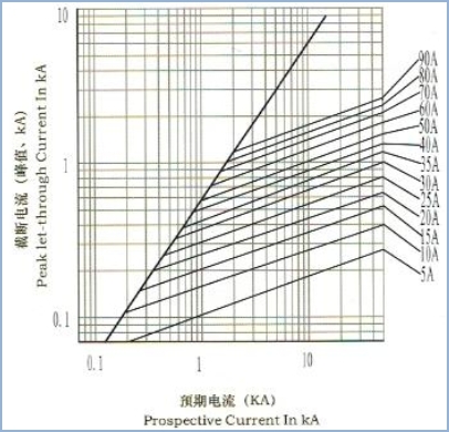DC30ka-Elektro-Mobil fixiert hohe Ausschaltvermögen-Sicherungs-hohe gegenwärtige Sicherung 800amp in China