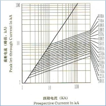 DC30ka-Elektro-Mobil fixiert hohe Ausschaltvermögen-Sicherungs-hohe gegenwärtige Sicherung 800amp in China